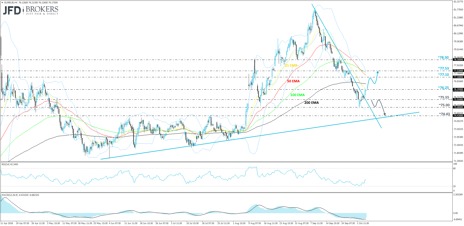 EURRUB 4hour