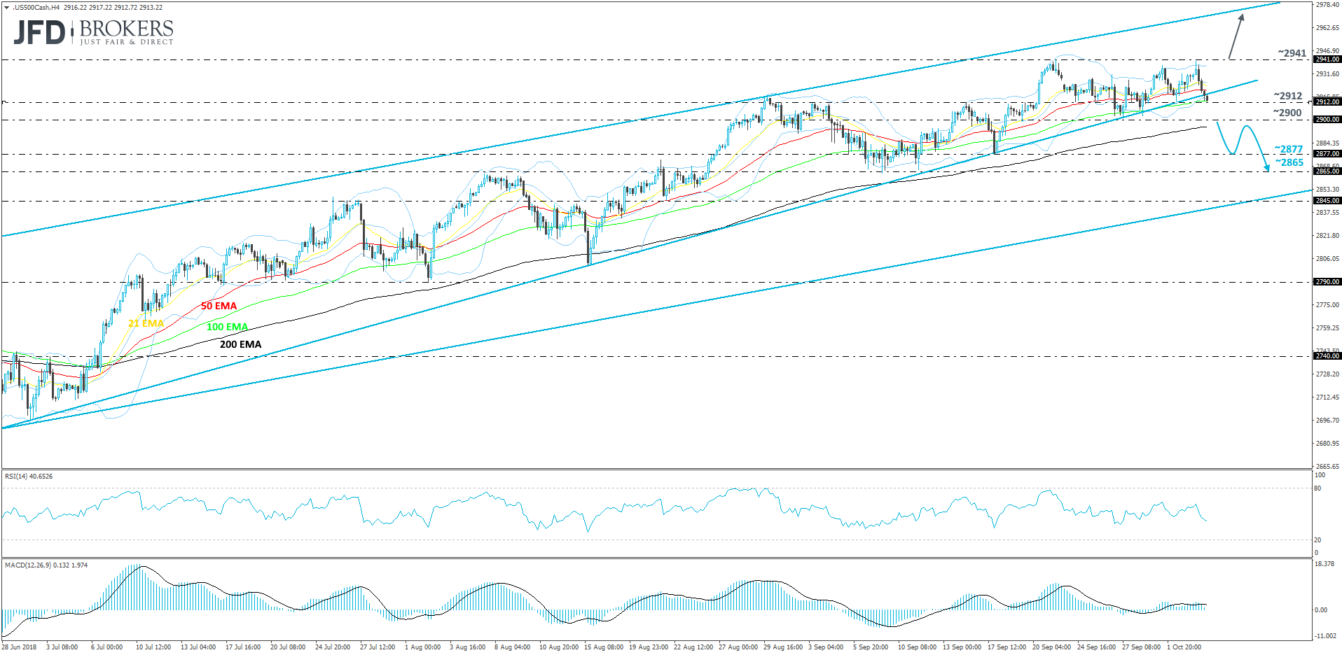 S&P 500 4-hour chart technical analysis