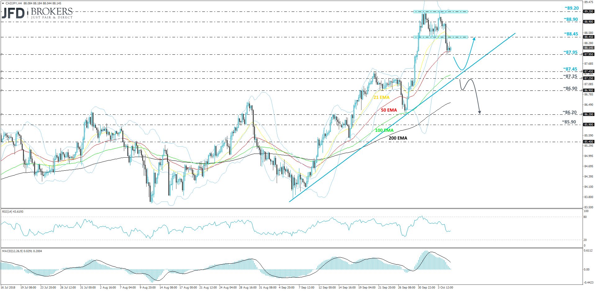 CADJPY 4-hour chart technical analysis