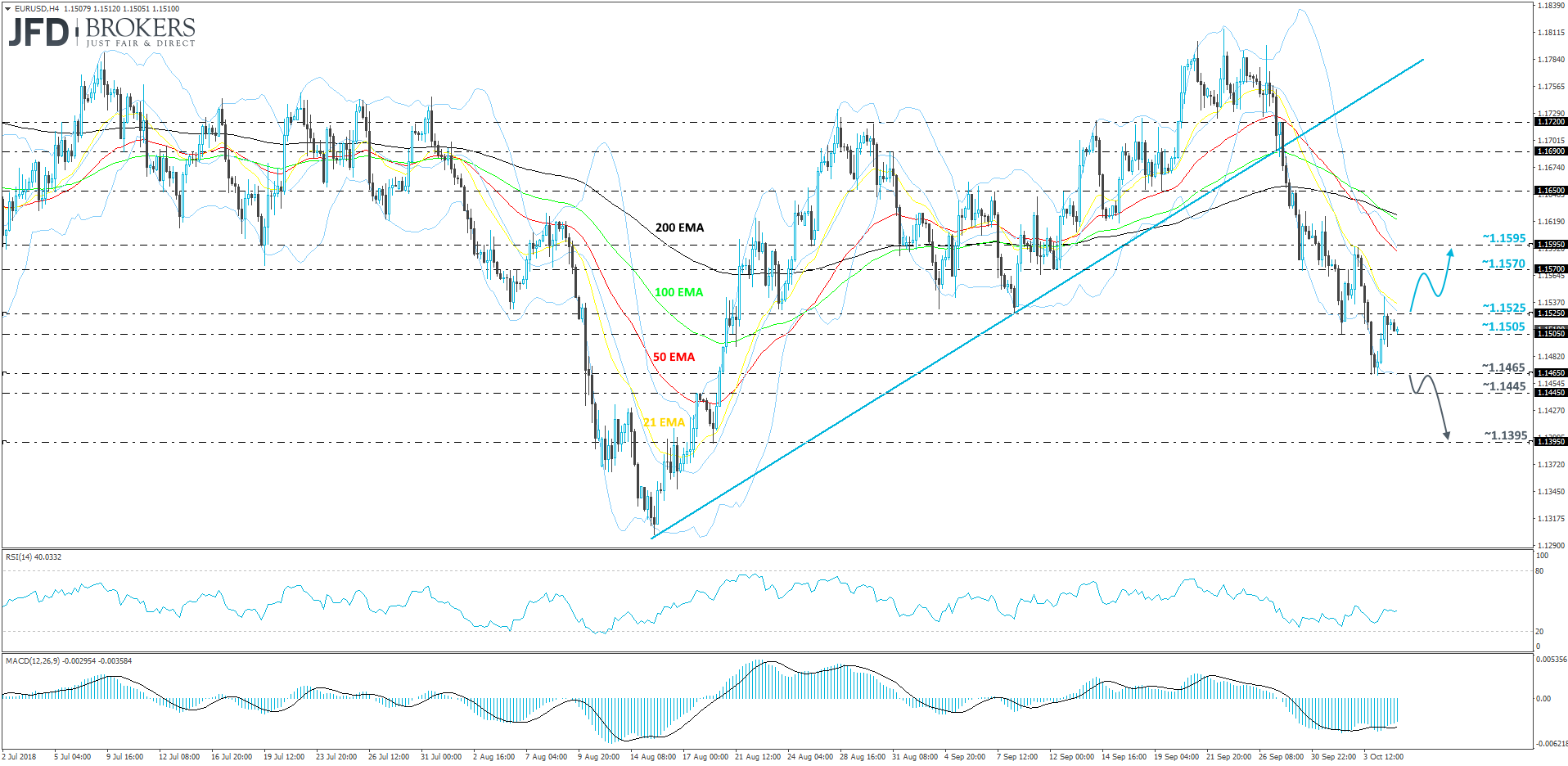 EURUSD 4-hour chart technical analysis