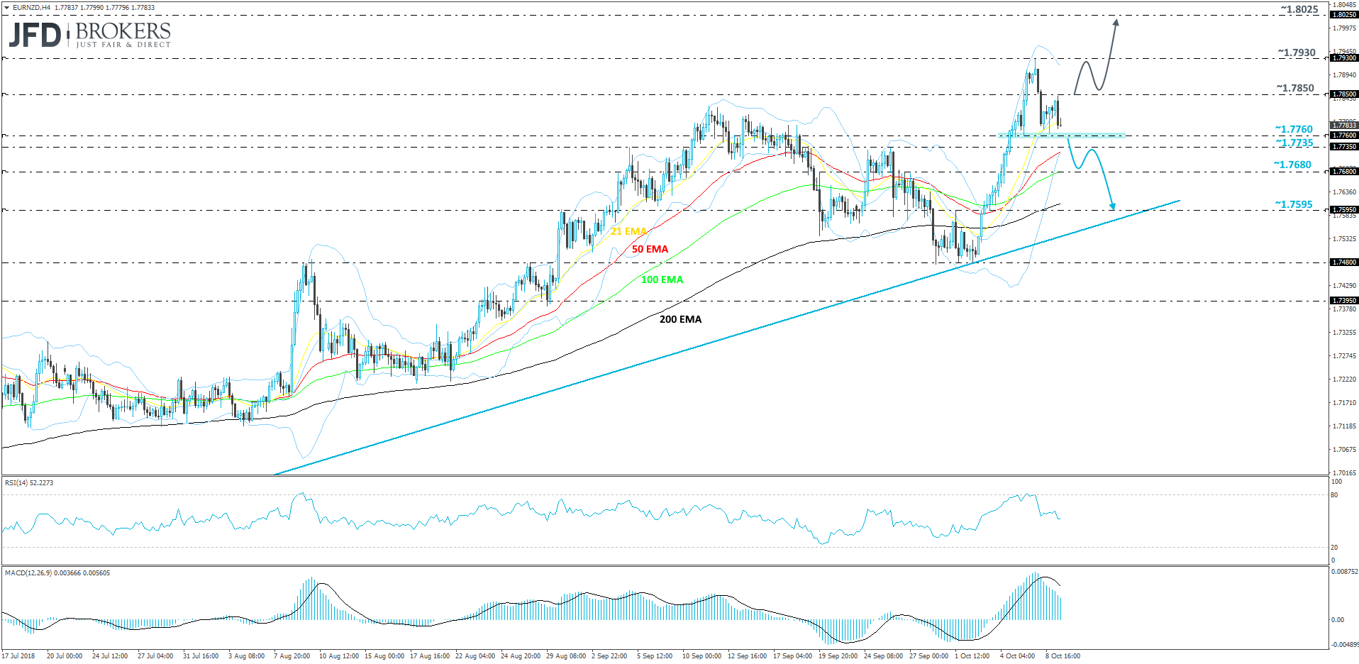 EURNZD 4hour