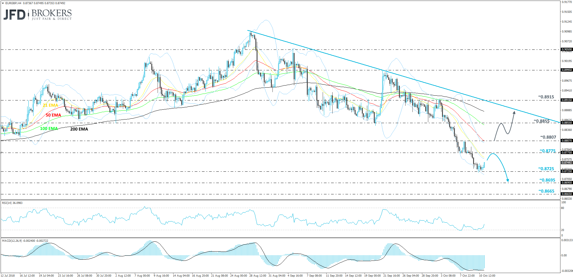EURGBP 4-hour chart technical analysis