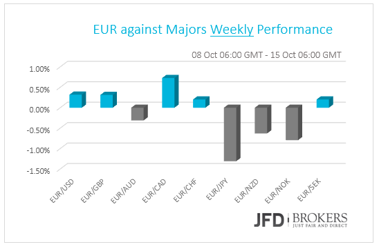 EUR performance