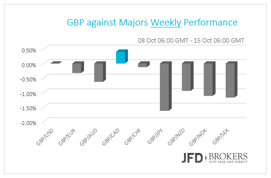 GBP performance