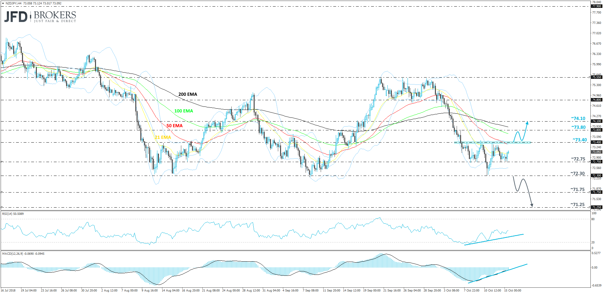 NZDJPY 4hour