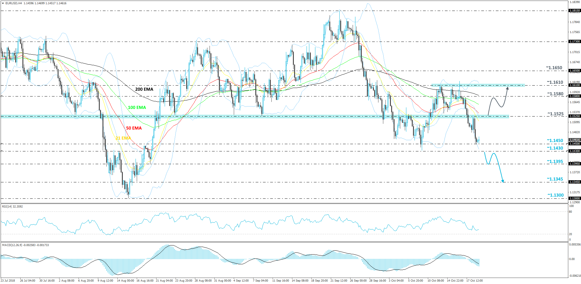 EURUSD 4hour