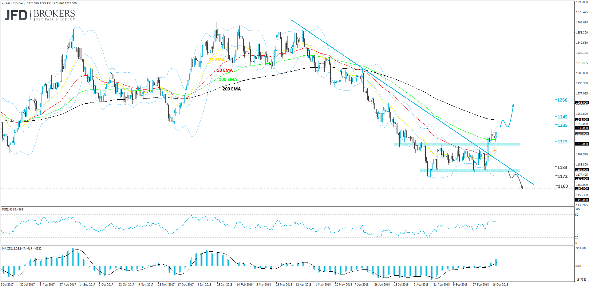 Gold daily