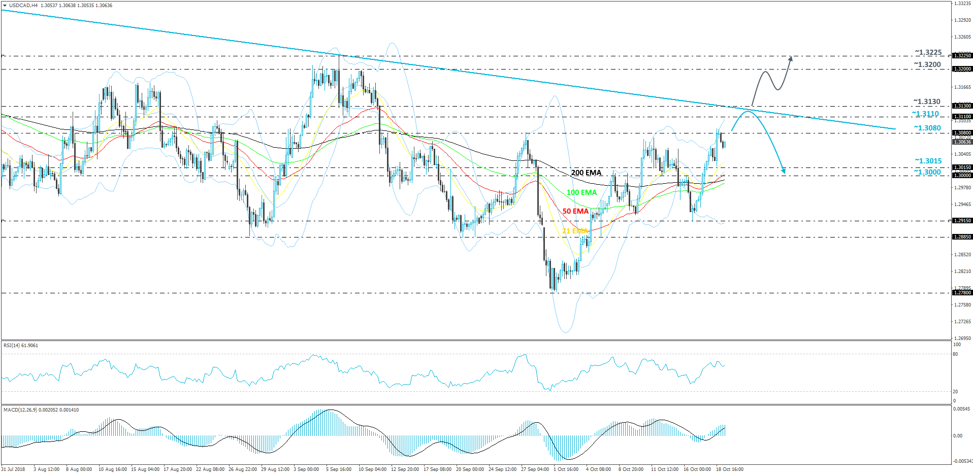 USDCAD 4hour