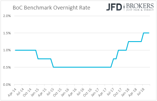 BoC overnight rate