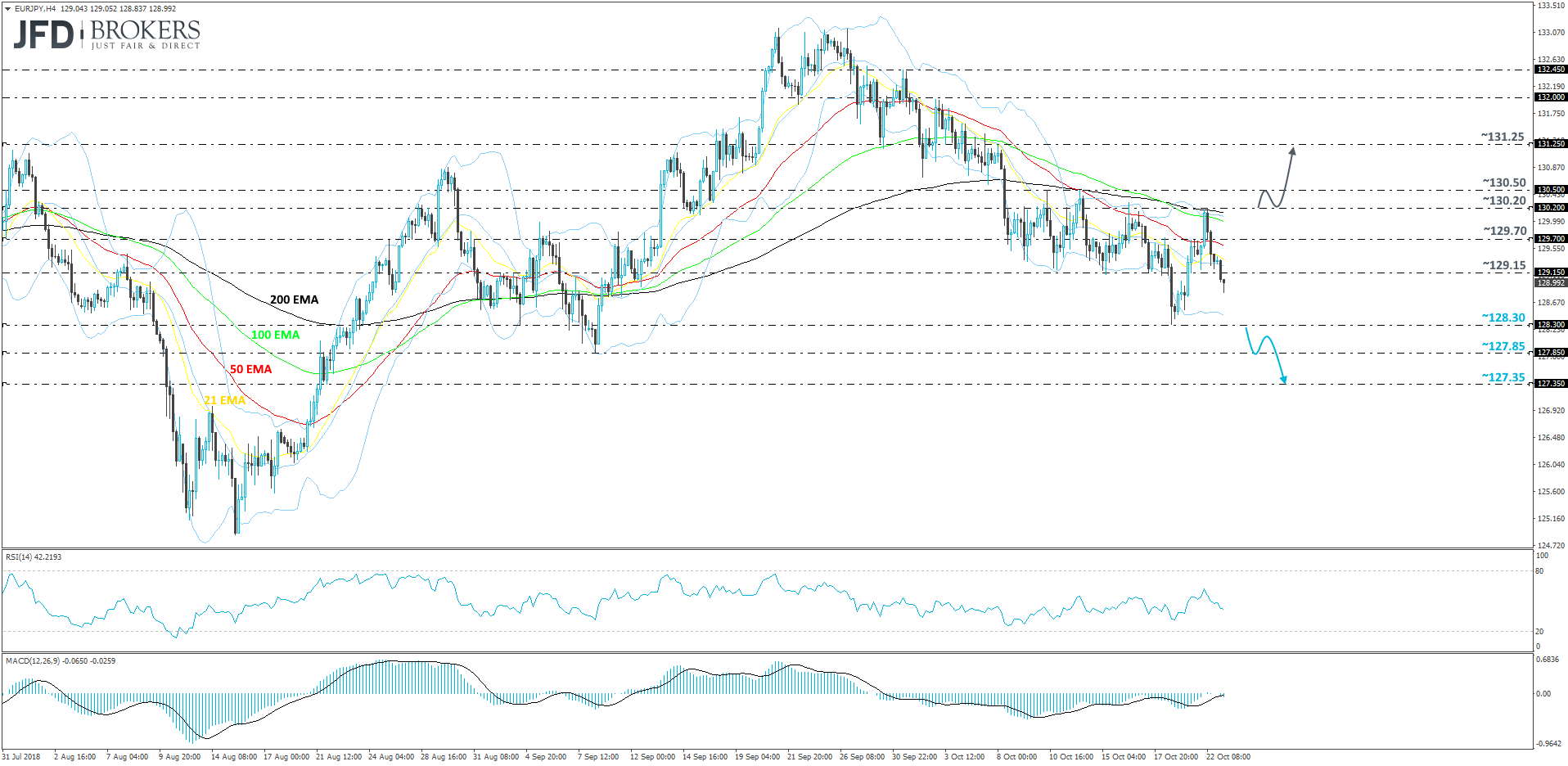 EURJPY 4-hour chart technical analysis