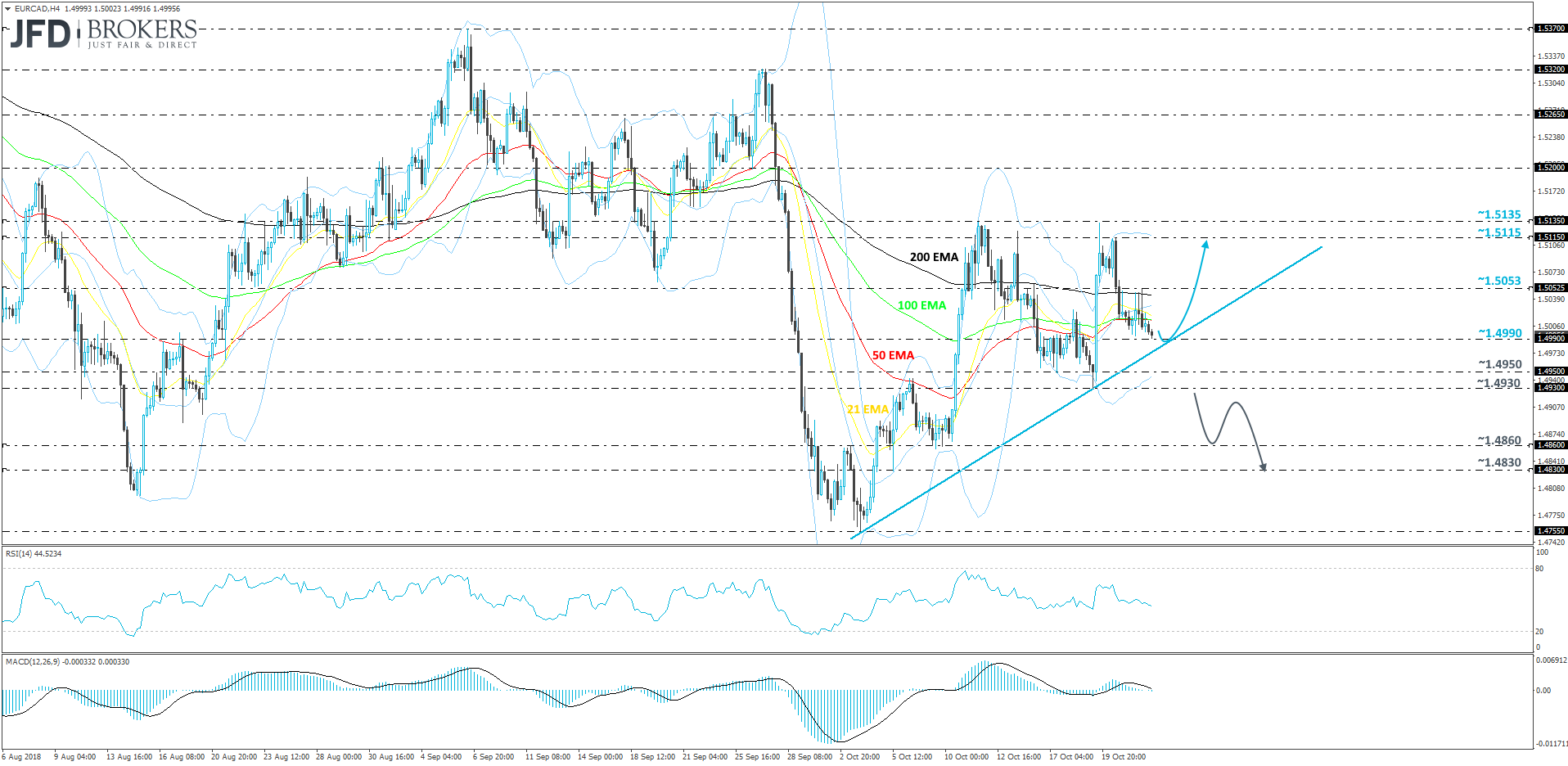 EURCAD 4-hour chart technical analysis
