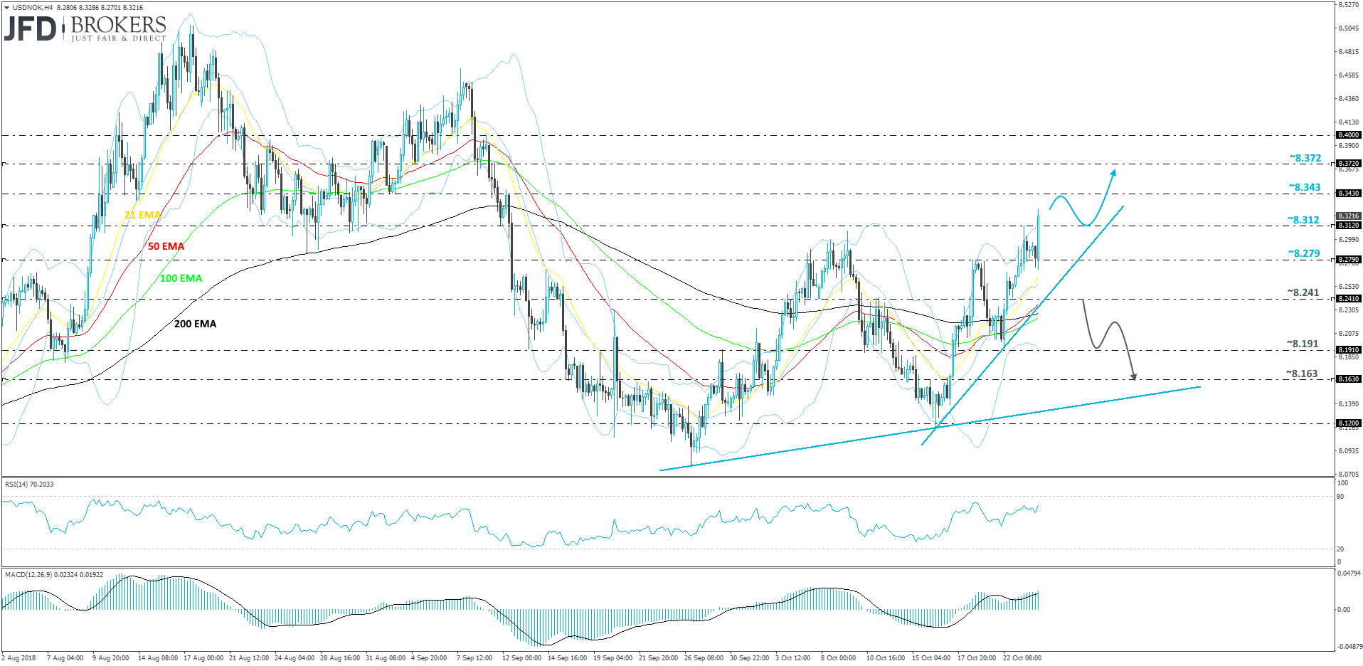 USDNOK 4hour