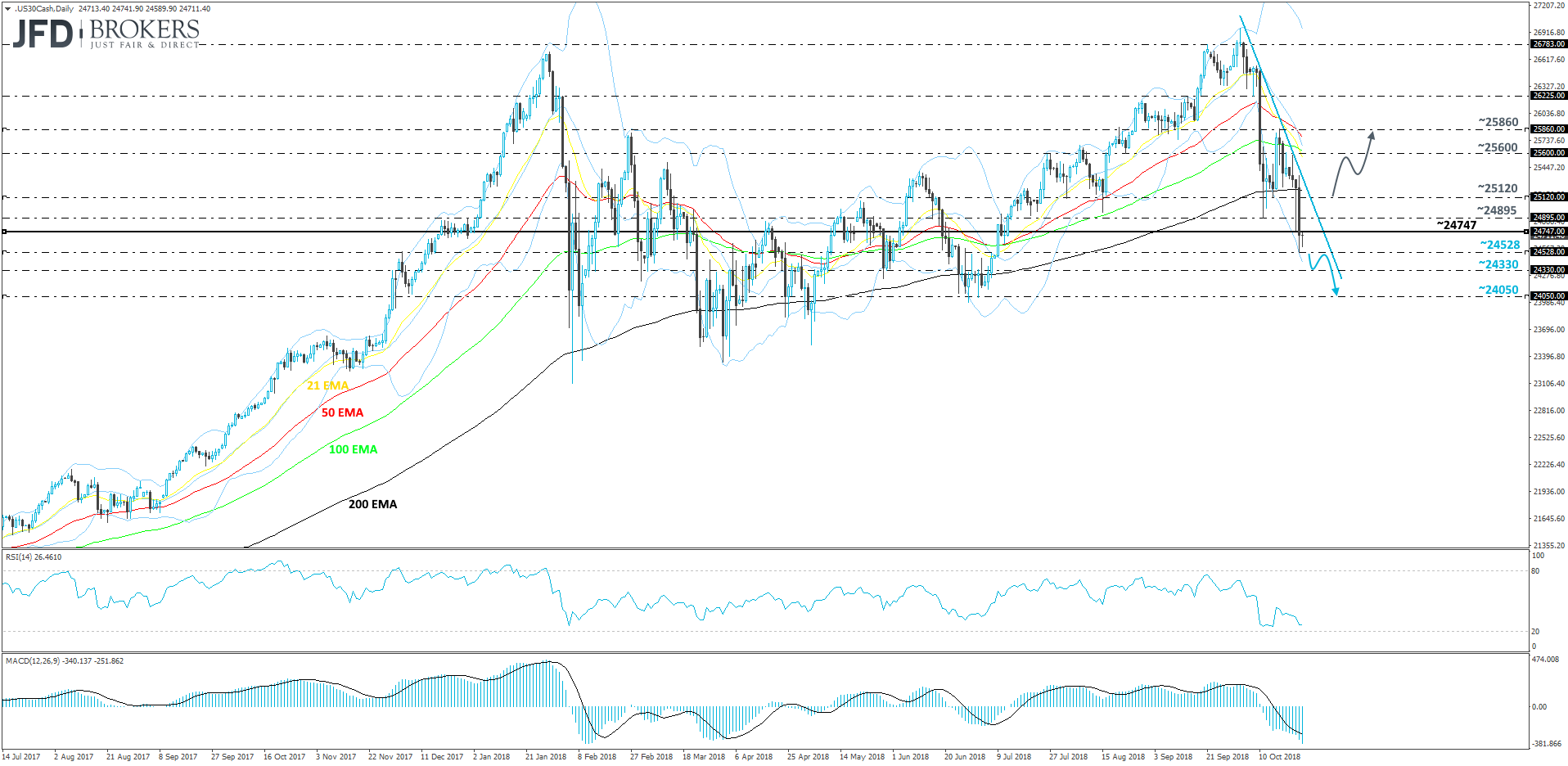 DJIA Dow Jones daily chart technical analysis