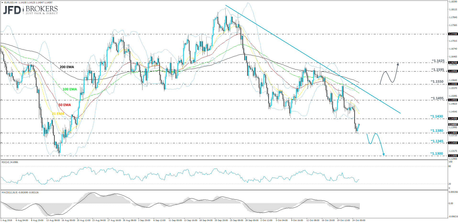 EURUSD 4-hour chart technical analysis