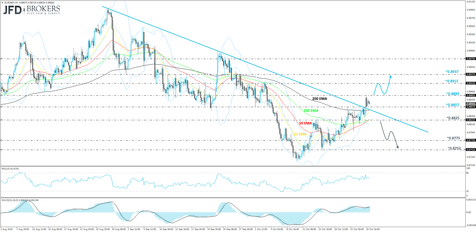 EURGBP 4-hour chart technical analysis