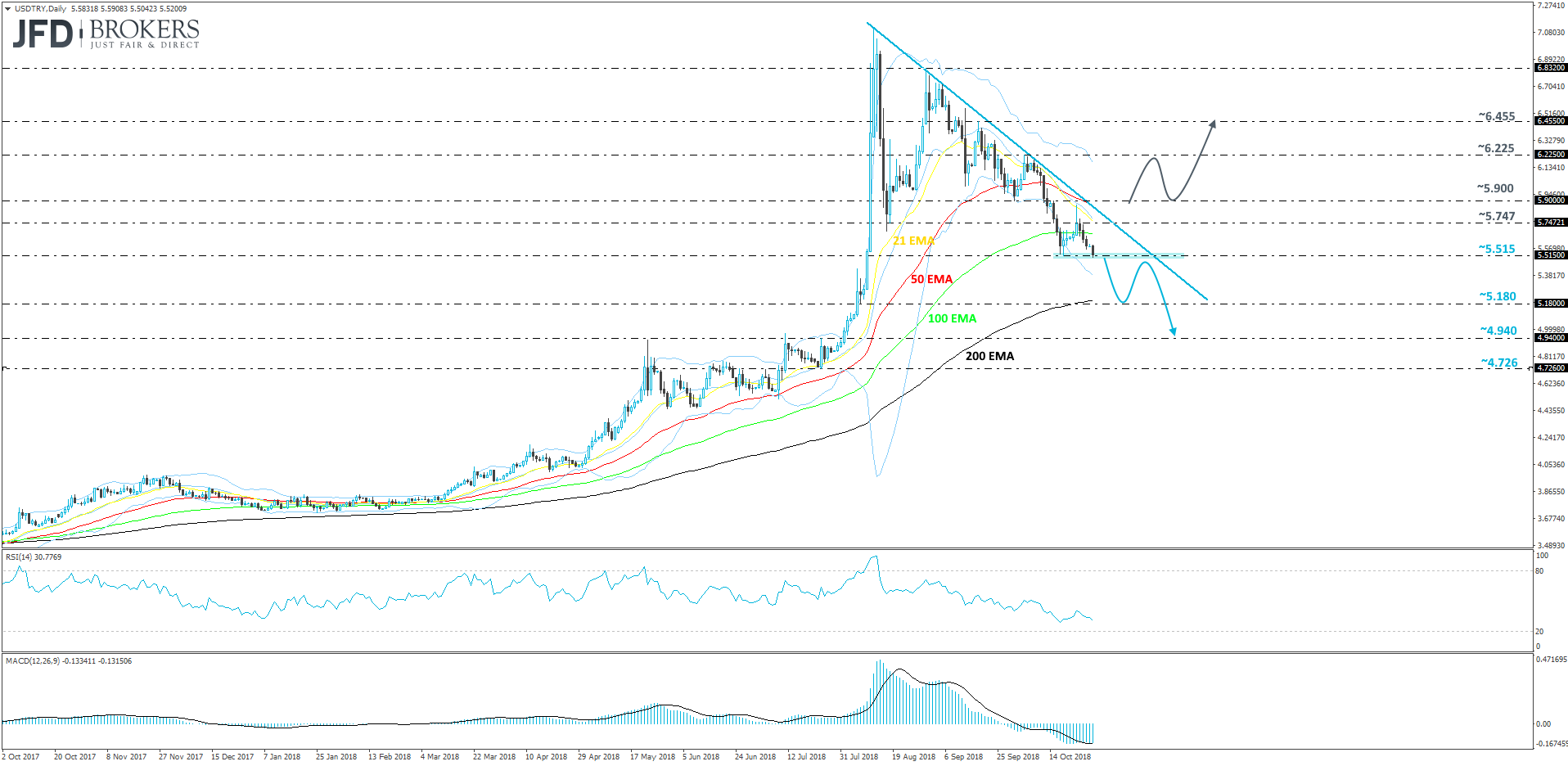 USDTRY daily