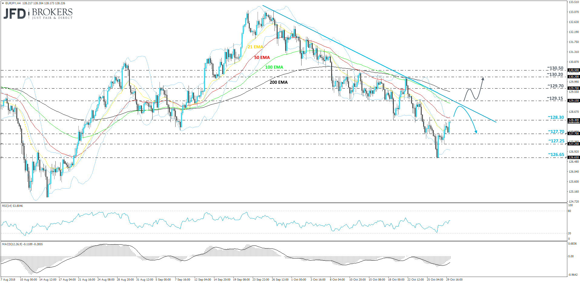 EURJPY 4-hour chart technical analysis