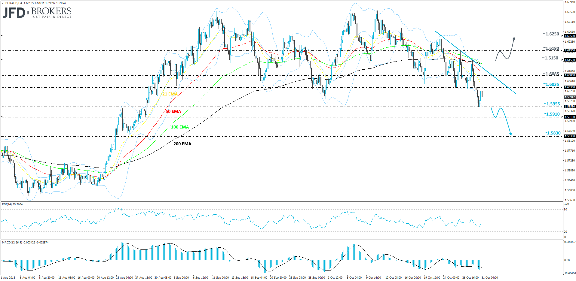EURAUD 4-hour chart technical analysis