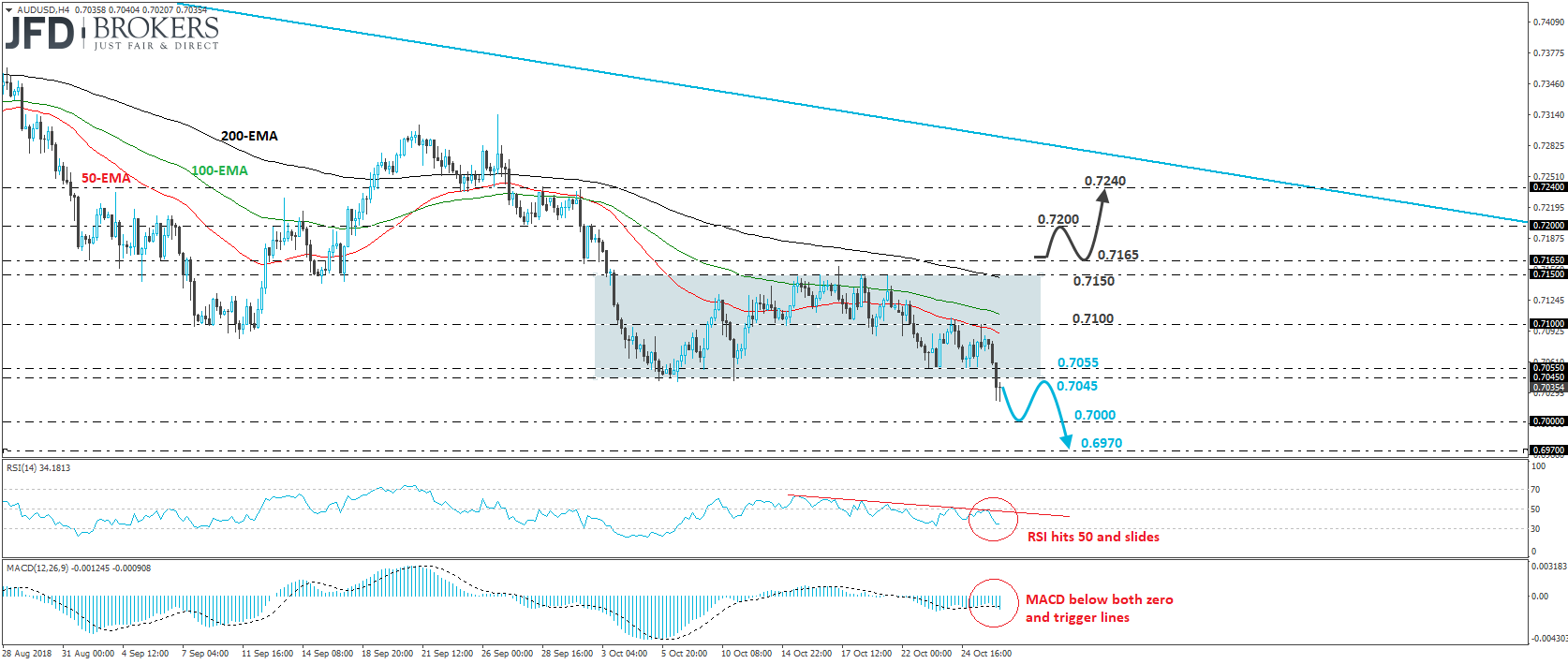 AUDUSD 4-hour chart technical analysis