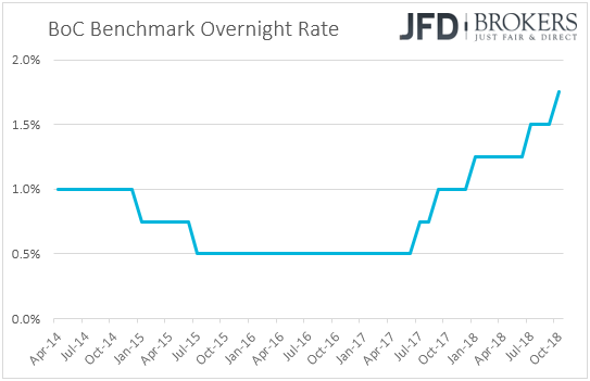 Bank of Canada interest rates