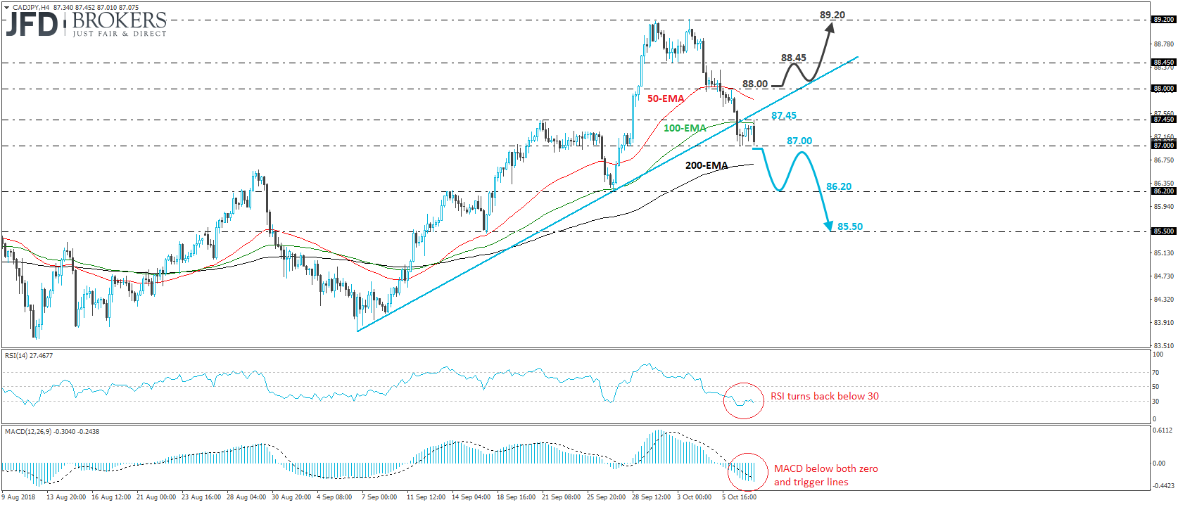 CADJPY 4-hour chart technical analysis