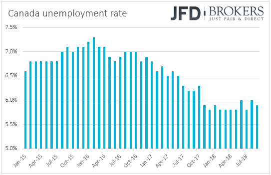 Canada unemployment rate