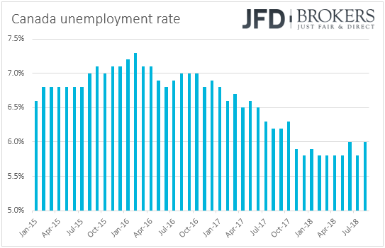 Canada unemployment rate