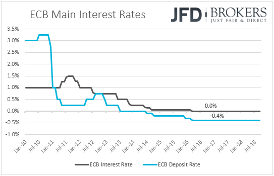 ECB interest rates Eurozone