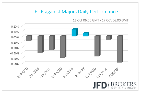 EUR performance