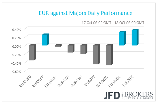 EUR performance
