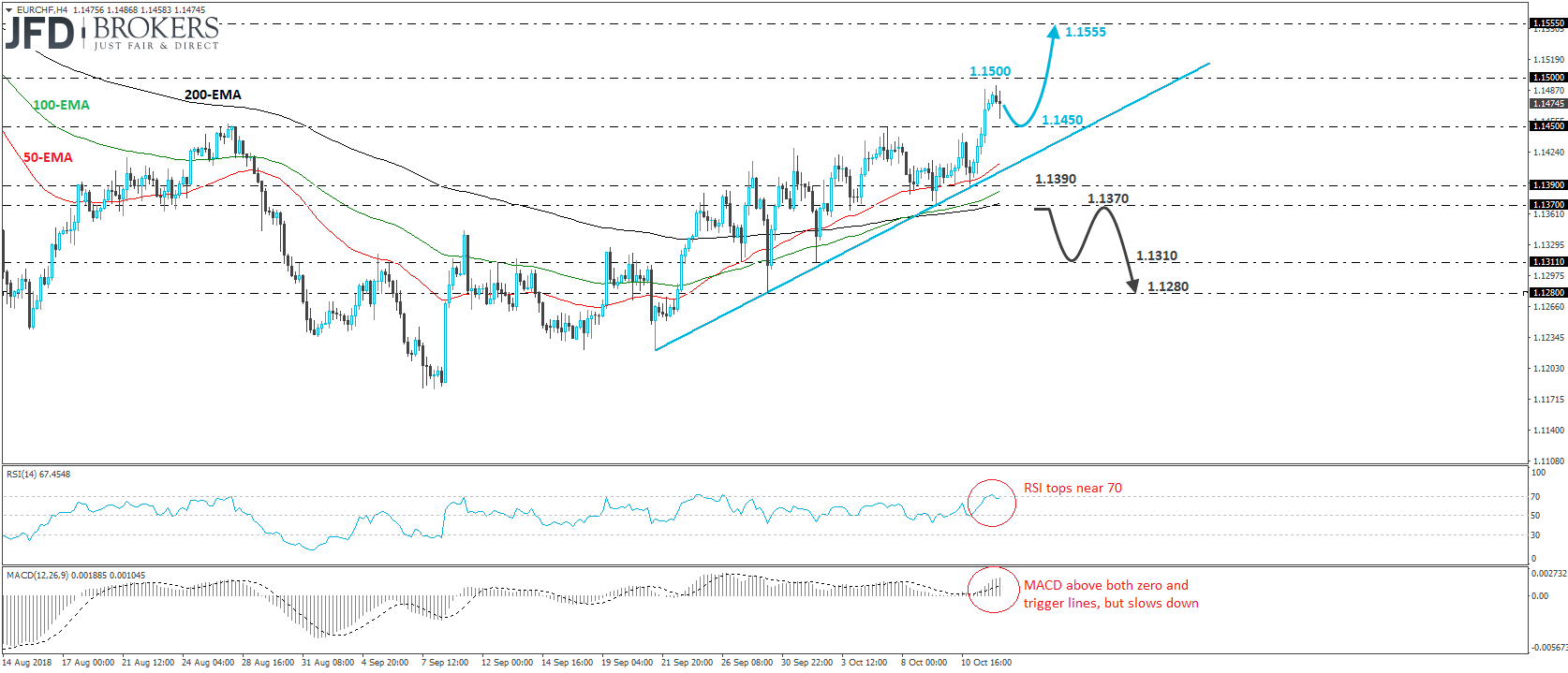 EURCHF 4-hour chart technical analysis