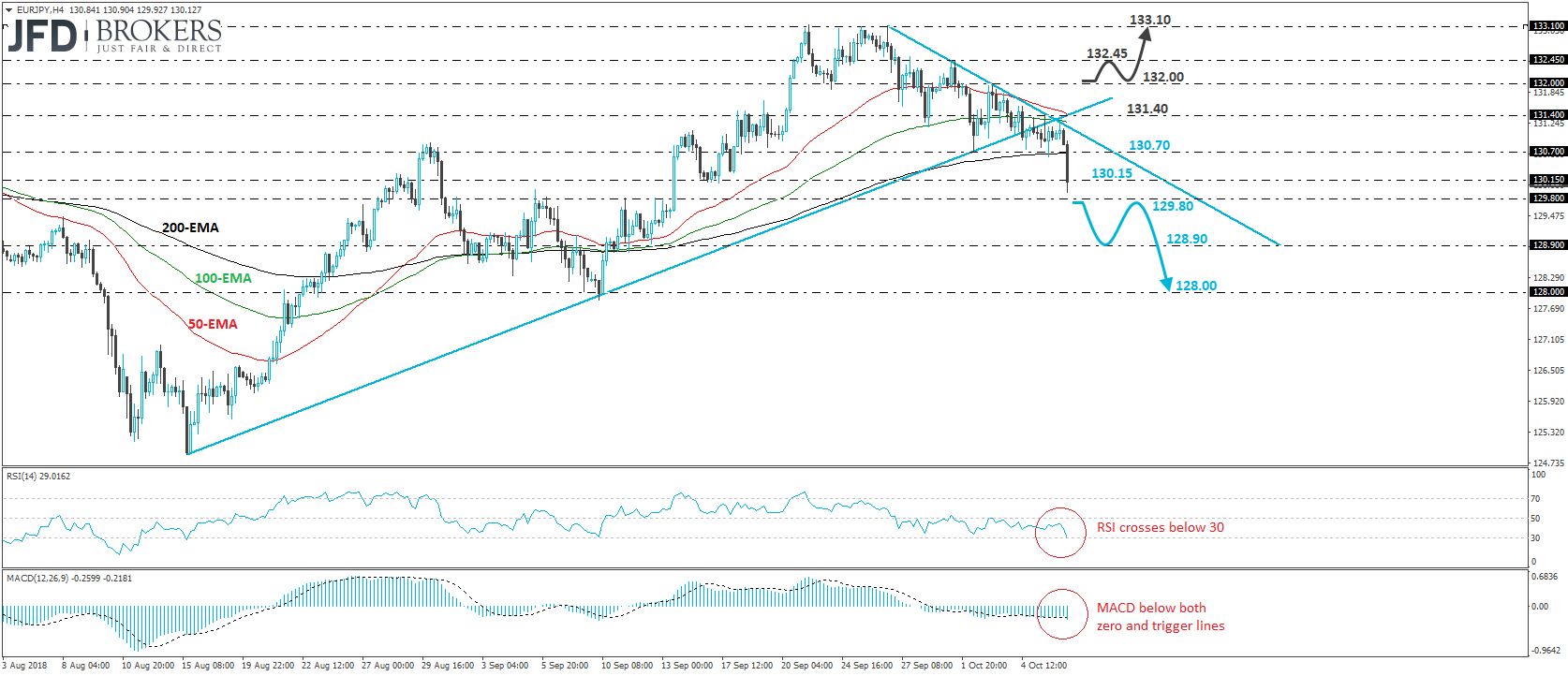 EURJPY 4-hour chart technical analysis