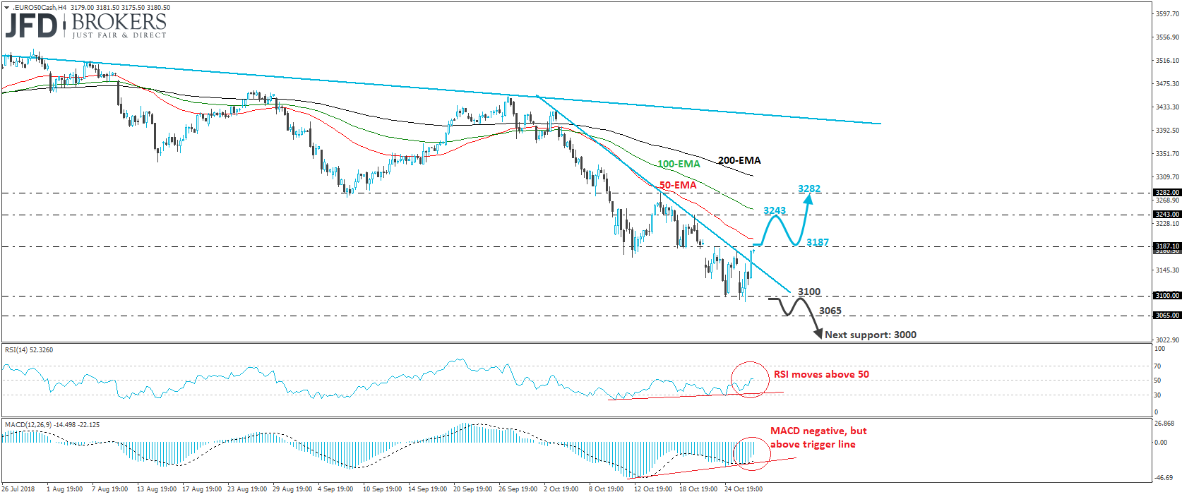 Euro Stoxx 50 cash index 4-hour chart technical analysis