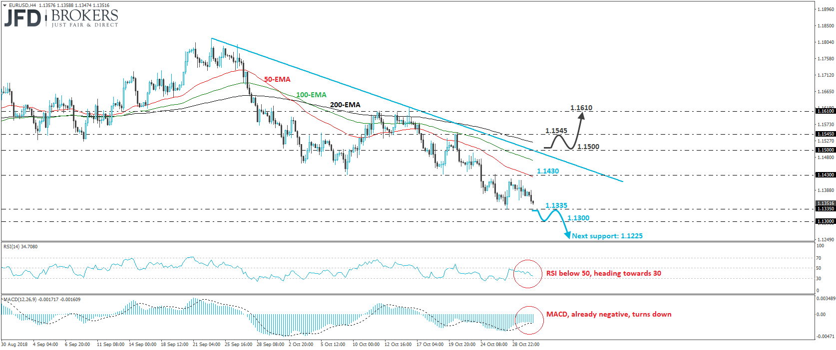 EURUSD 4-hour chart technical analysis