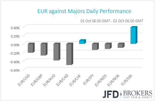EUR performance G10 currencies