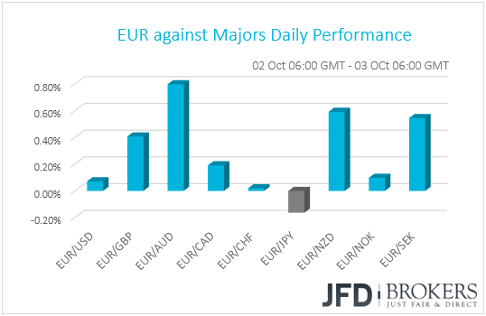 EUR performance G10 currencies