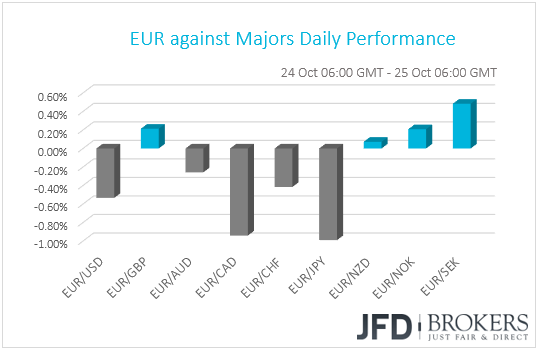 EUR performance G10 currencies