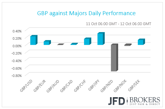 GBP performance