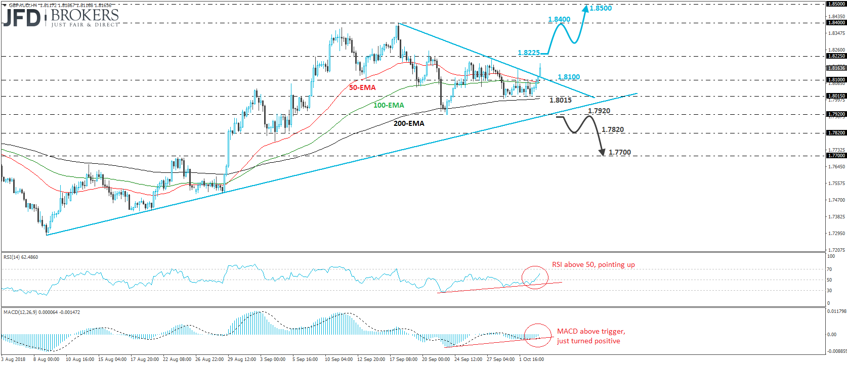 GBPAUD 4-hour chart technical analysis