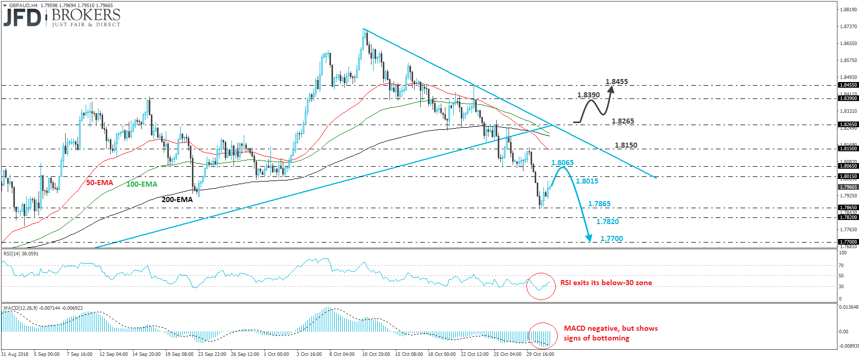 GBPAUD 4-hour chart technical analysis