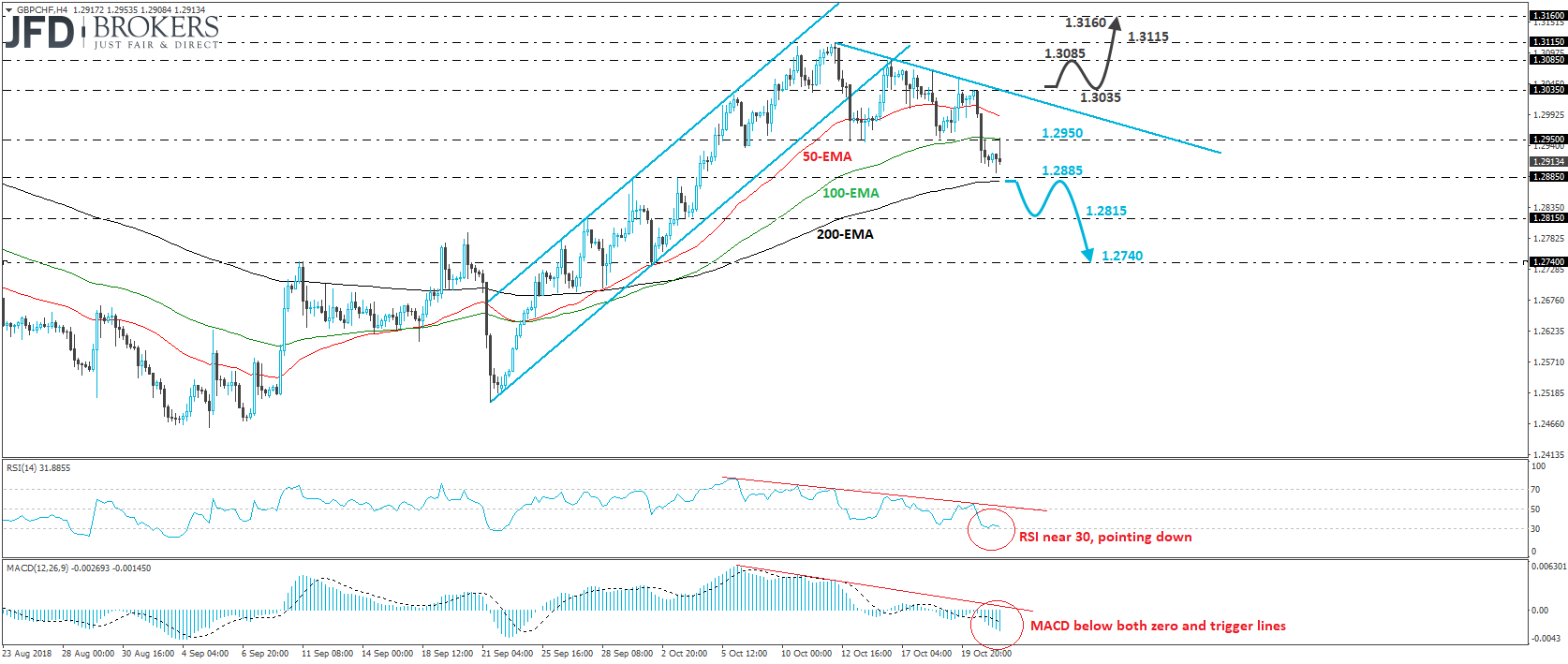 GBPCHF 4-hour chart technical analysis