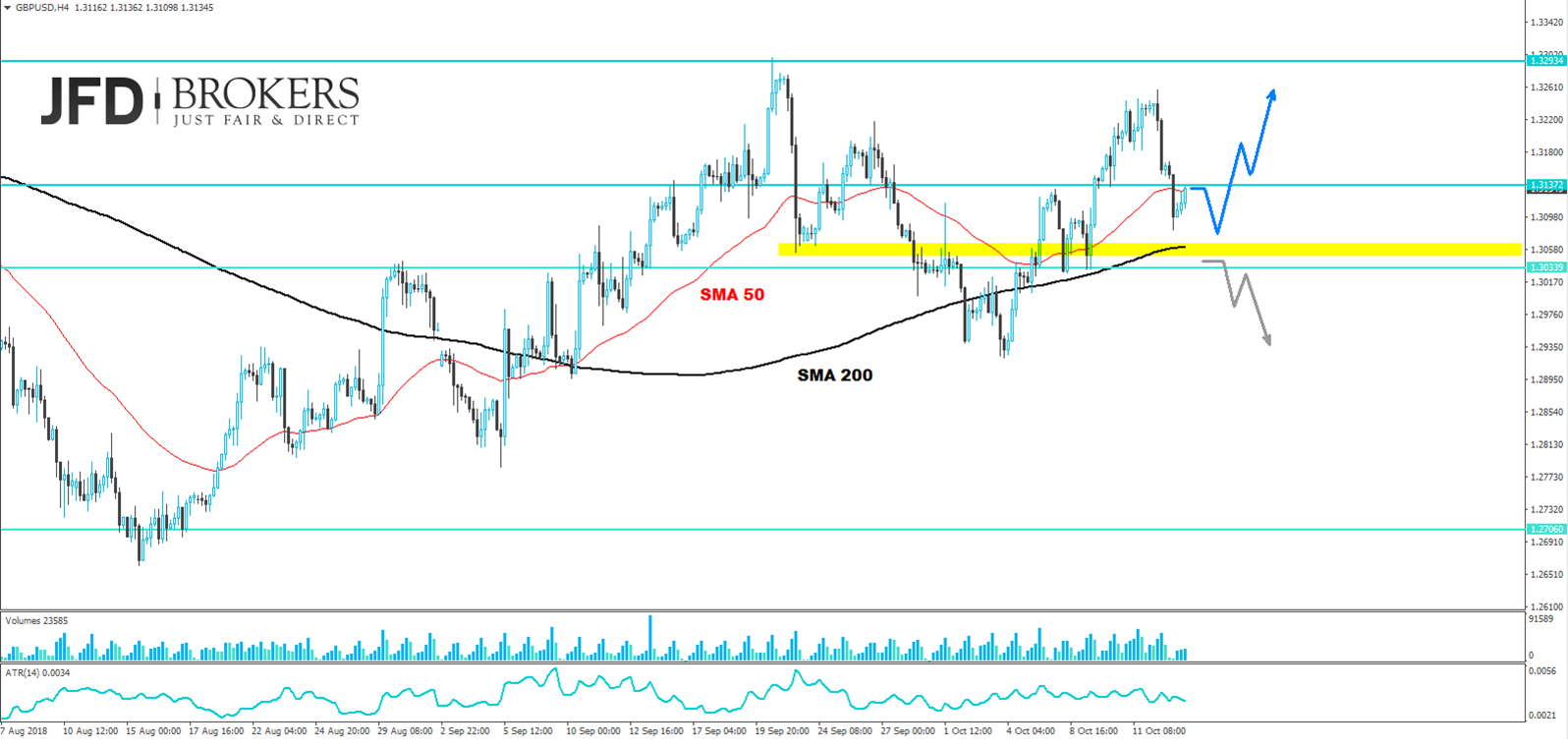 gbpusd analyse jfd brokers