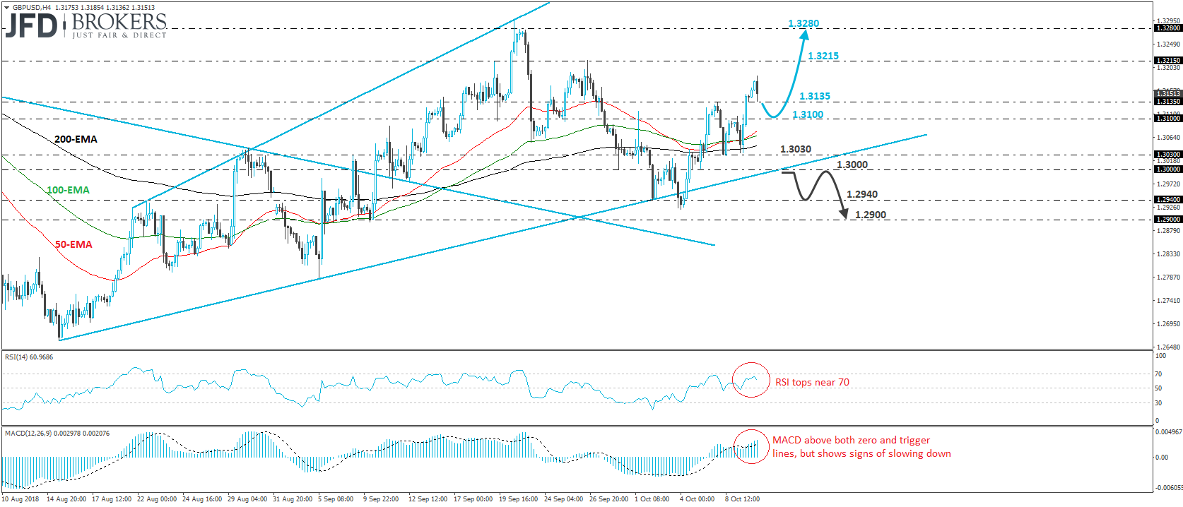 GBPUSD 4-hour chart technical analysis