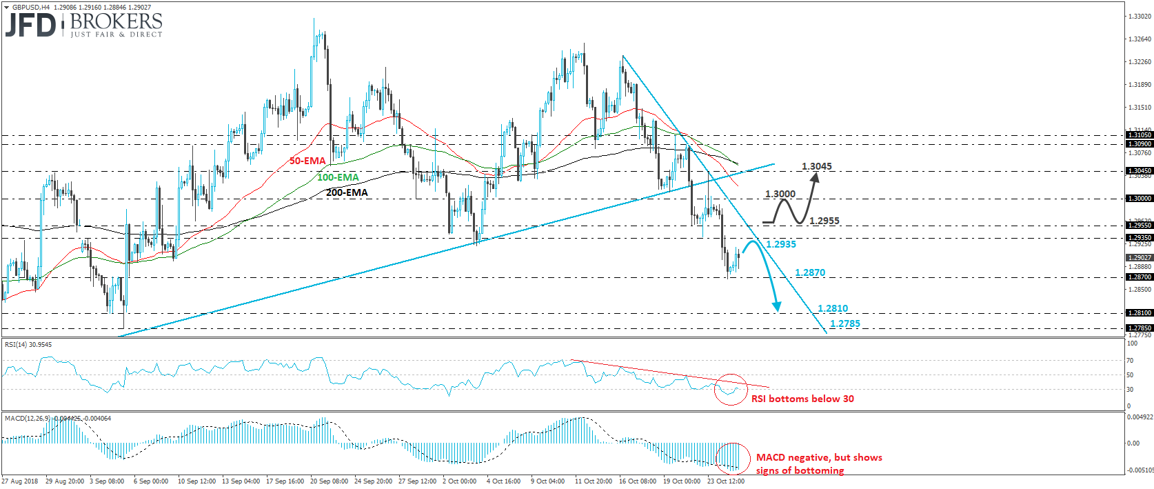 GBPUSD Cable 4-hour chart technical analysis