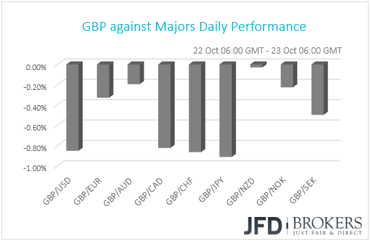 GBP performance G10 currencies