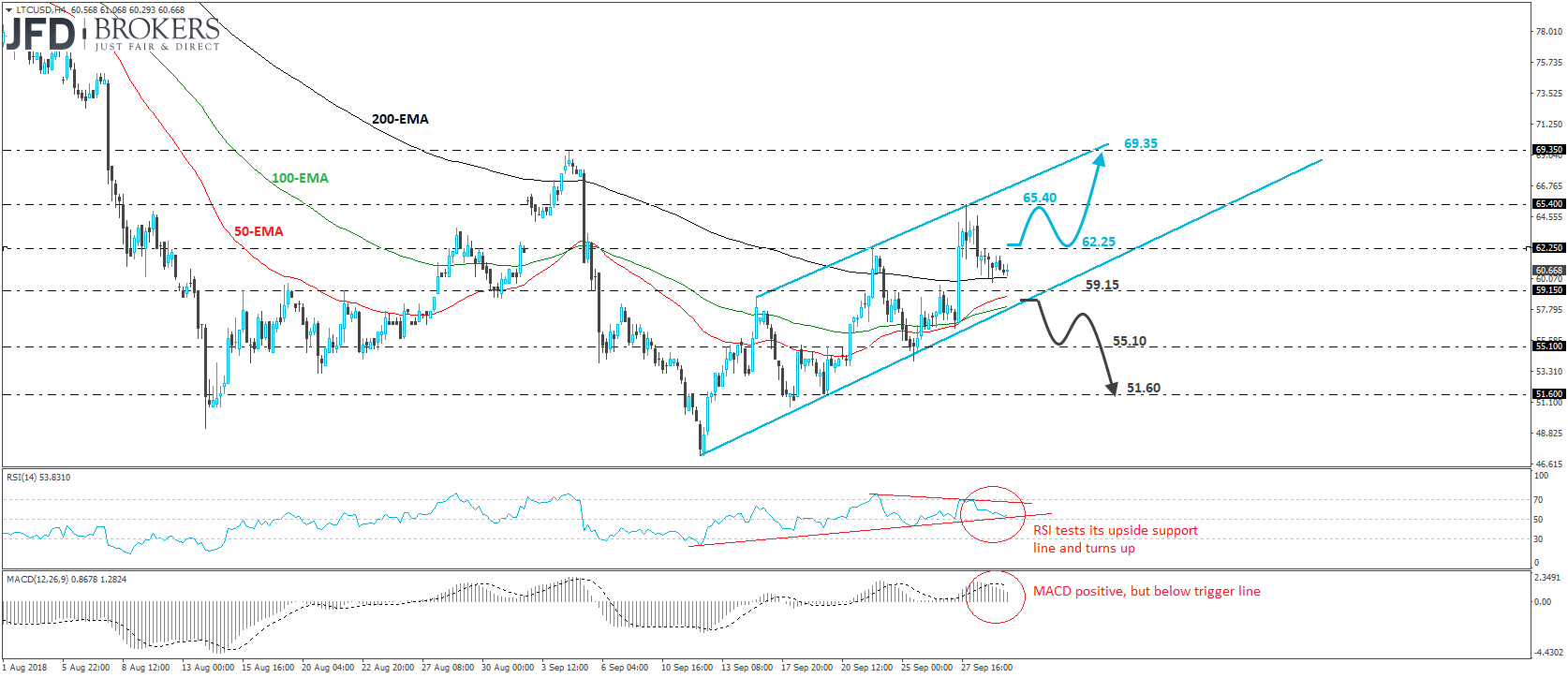 LTCUSD Litecoin 4-hour chart technical analysis