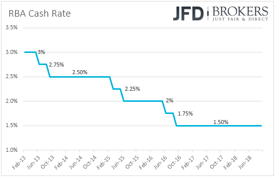 Reserve Bank of Australia RBA interest rates