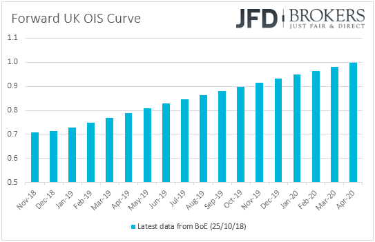 UK OIS forward curve