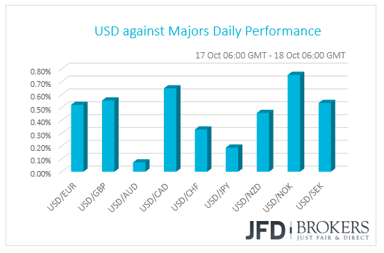 USD performance