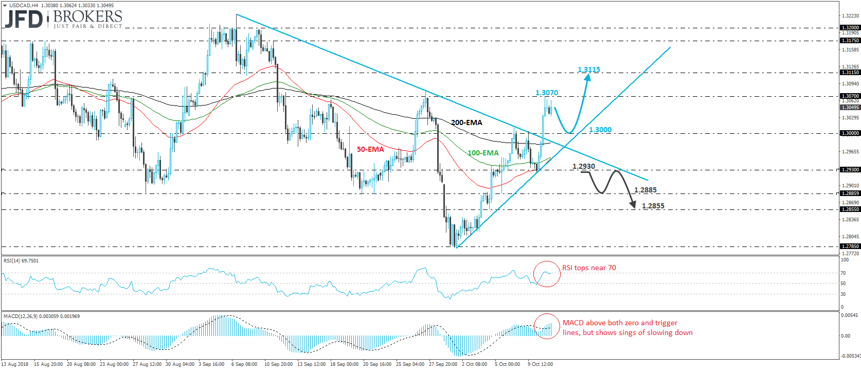 USDCAD 4-hour chart technical analysis